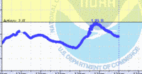 oriental water levels