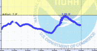 oriental water levels