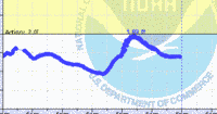 oriental water levels