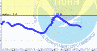 oriental water levels