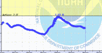 oriental water levels