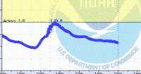 oriental water levels