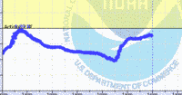 oriental water levels