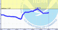 oriental water levels