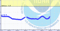 oriental water levels