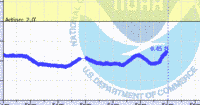 oriental water levels