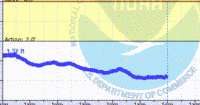 oriental water levels