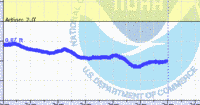 oriental water levels