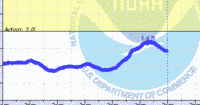 oriental water levels