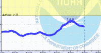 oriental water levels