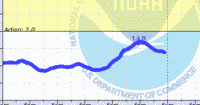oriental water levels