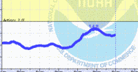 oriental water levels