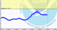 oriental water levels