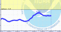 oriental water levels