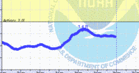 oriental water levels
