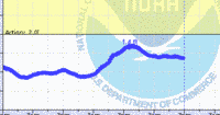 oriental water levels