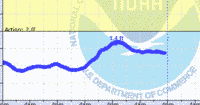 oriental water levels