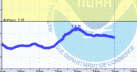 oriental water levels