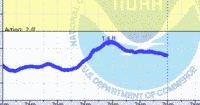 oriental water levels