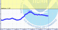 oriental water levels