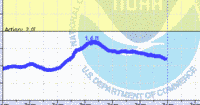 oriental water levels