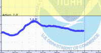 oriental water levels