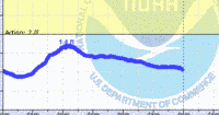 oriental water levels