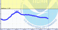 oriental water levels