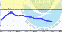 oriental water levels