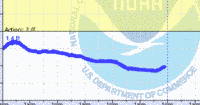 oriental water levels