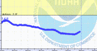 oriental water levels