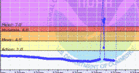 oriental water levels