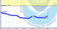 oriental water levels
