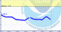 oriental water levels