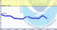 oriental water levels