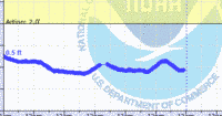 oriental water levels