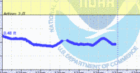 oriental water levels