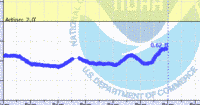 oriental water levels