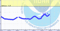 oriental water levels