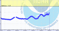 oriental water levels