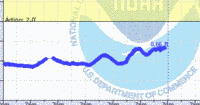 oriental water levels