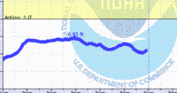 oriental water levels