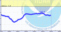 oriental water levels