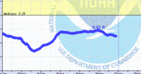 oriental water levels