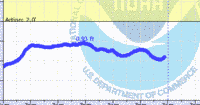 oriental water levels