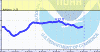 oriental water levels