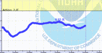 oriental water levels