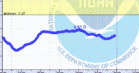 oriental water levels