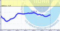 oriental water levels