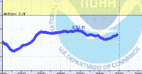 oriental water levels